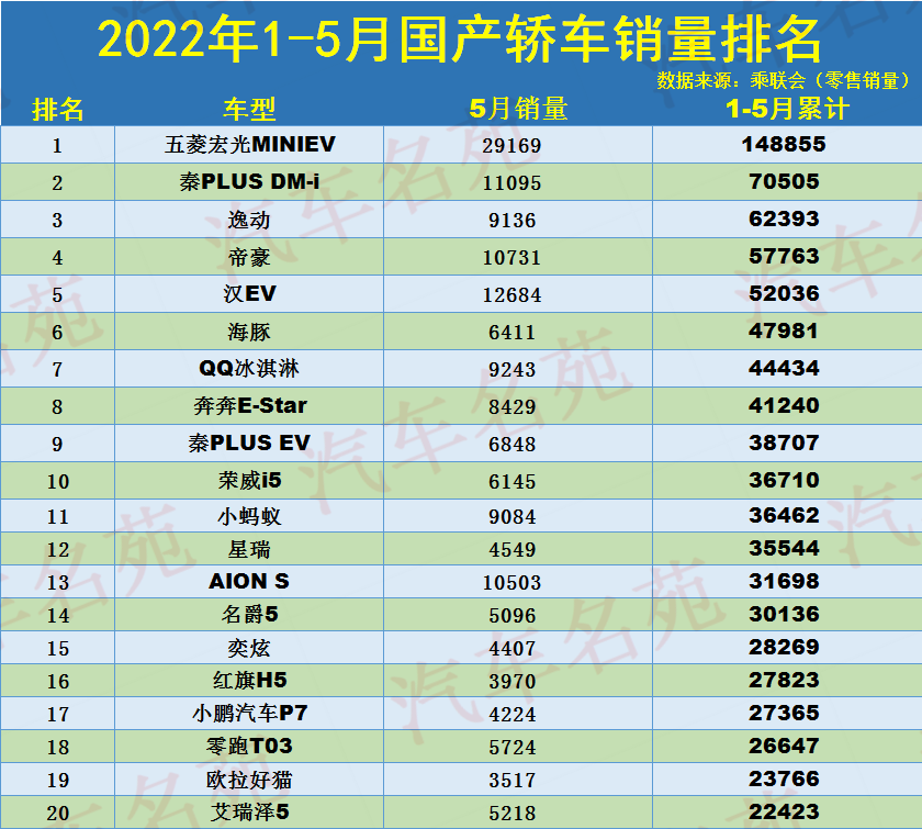 1-5月國產(chǎn)轎車銷量榜：1-84名，逸動第三，帝豪、榮威i5前十！