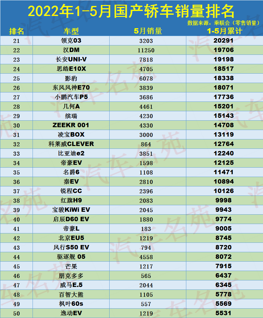 1-5月國產(chǎn)轎車銷量榜：1-84名，逸動第三，帝豪、榮威i5前十！