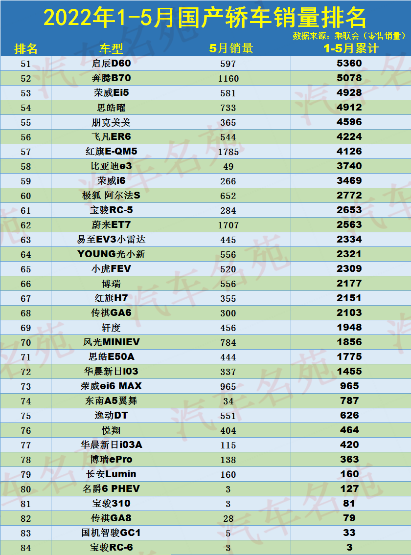 1-5月國產(chǎn)轎車銷量榜：1-84名，逸動第三，帝豪、榮威i5前十！