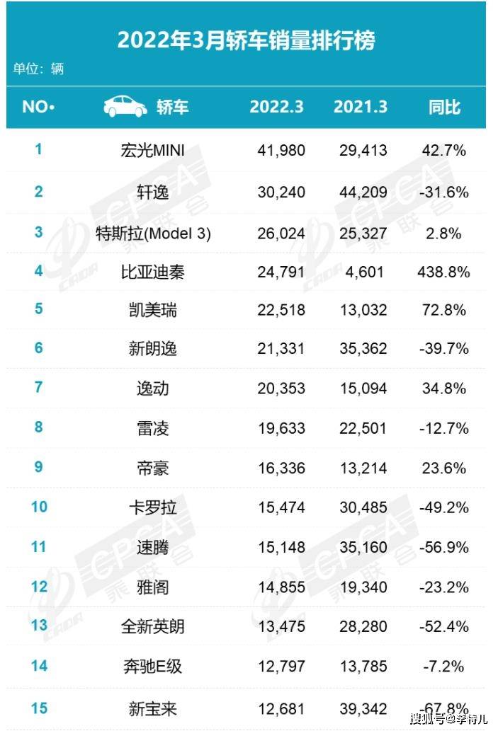 國產(chǎn)品牌汽車銷量排行榜2022_國產(chǎn)b級車銷量排行_全球汽車品牌銷量排行