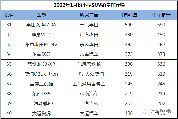 2022suv銷量排行榜9月_2018年9月suv銷量排行_1月suv銷量排行完整表