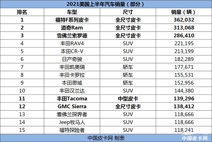 美國本土suv銷量排行_美國suv銷量排行_美國2022suv銷量