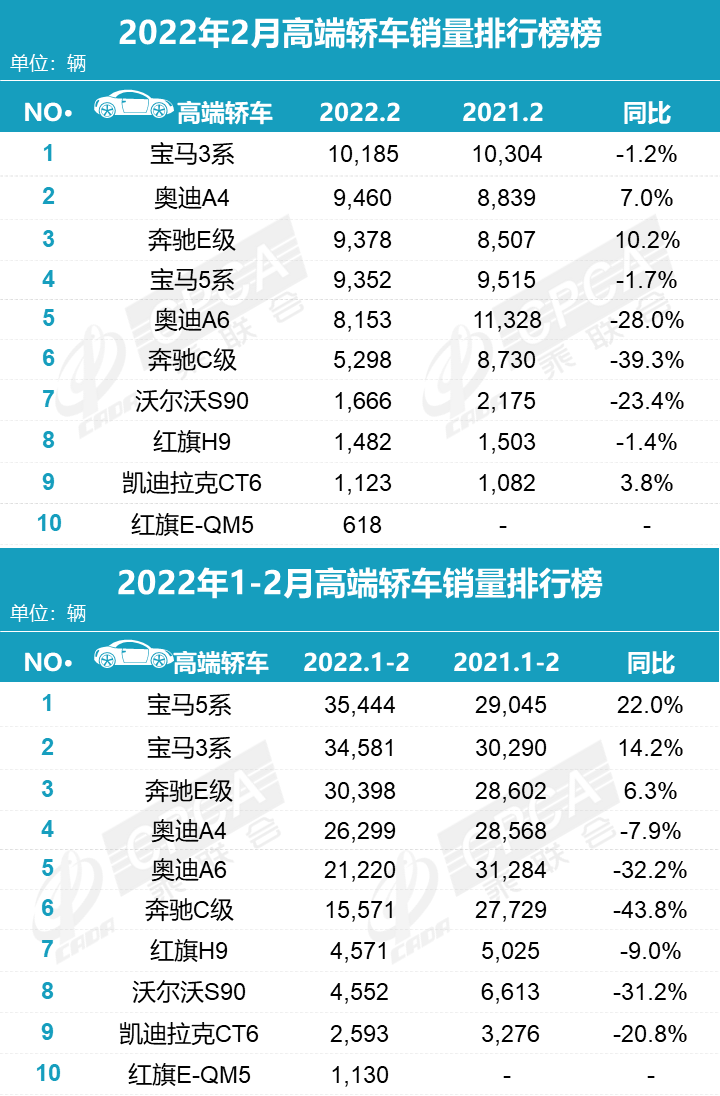 2022年2月份汽車銷量排名_汽車1月份銷量_汽車5月份銷量排行