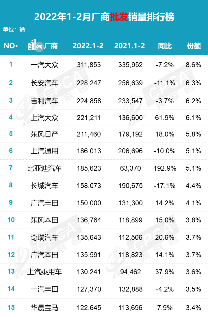 汽車5月份銷量排行_汽車1月份銷量_2022年2月份汽車銷量排名