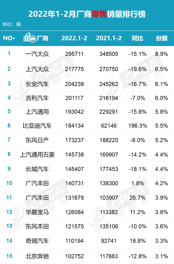 2022年2月份汽車銷量排名_汽車5月份銷量排行_汽車1月份銷量