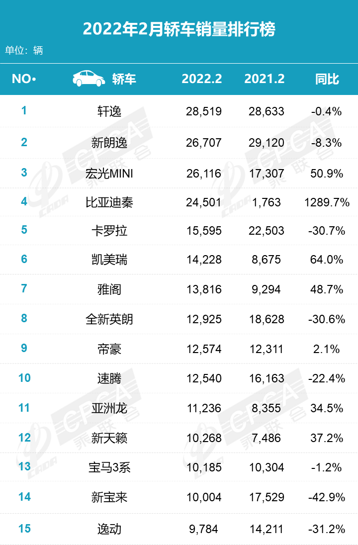 2022年2月份汽車銷量排名_汽車1月份銷量_汽車5月份銷量排行