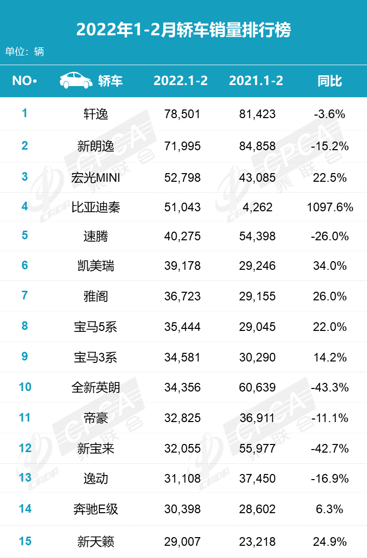 汽車1月份銷量_汽車5月份銷量排行_2022年2月份汽車銷量排名