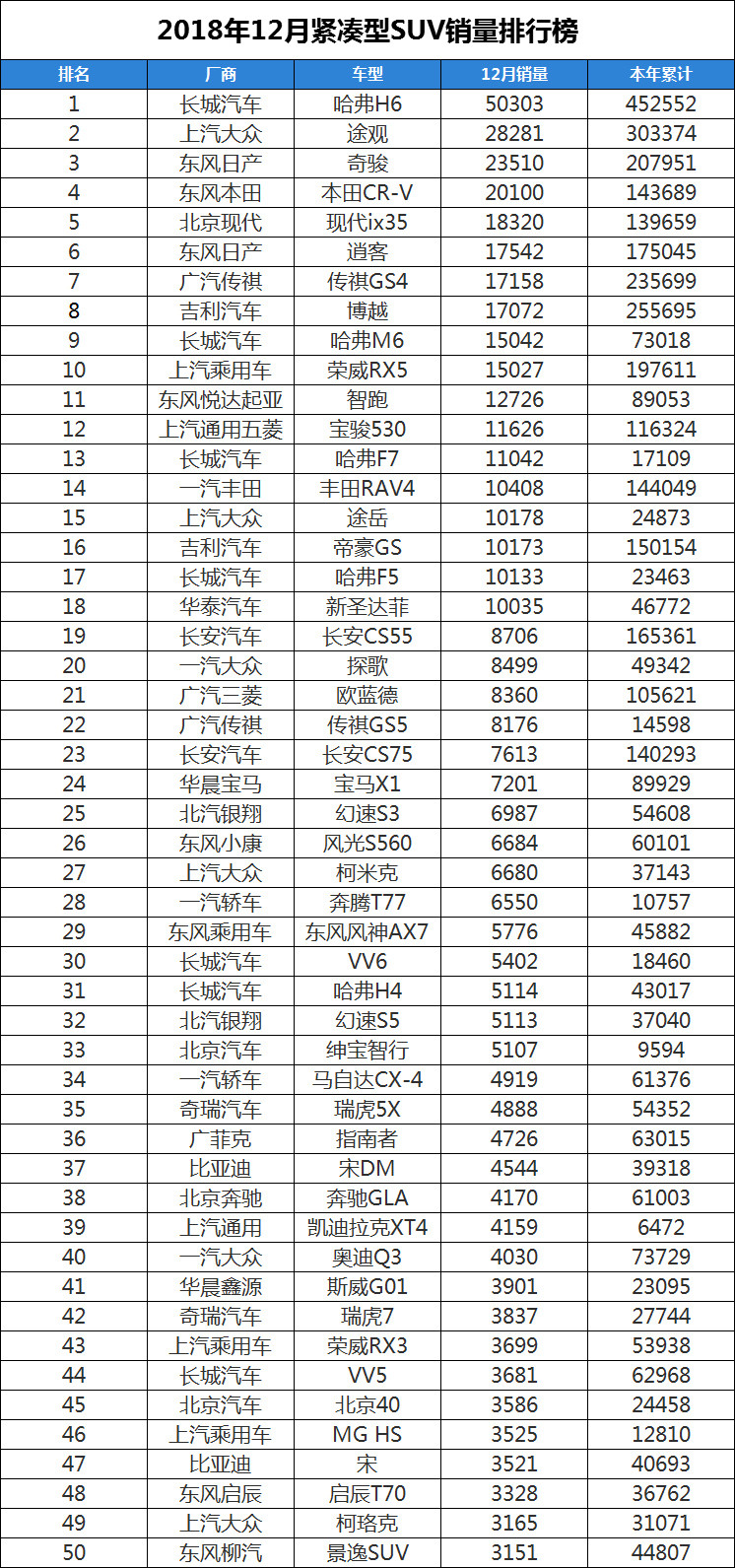 suv銷量排行榜2015前十名_2019年4月suv榜前100名_五月suv銷量排行榜前50名