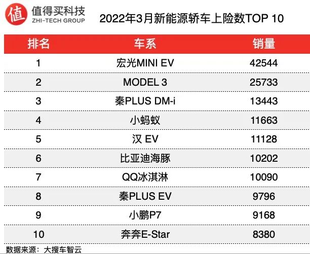 suv銷(xiāo)量排行榜前十名2022年3月_2020年1月suv銷(xiāo)量排行_2019年12月suv銷(xiāo)量排行