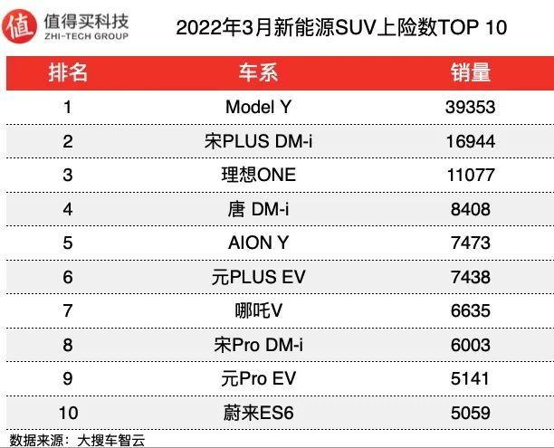 2019年12月suv銷(xiāo)量排行_suv銷(xiāo)量排行榜前十名2022年3月_2020年1月suv銷(xiāo)量排行