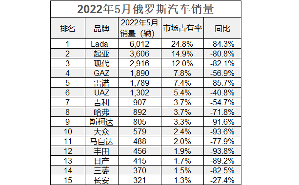 2022年5月，俄羅斯汽車銷量下跌超8成，吉利哈弗跑進(jìn)前十榜單