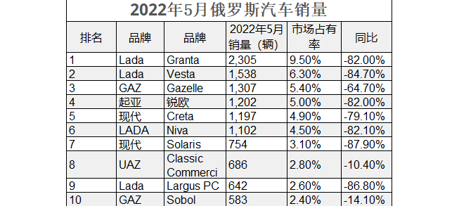 2022年5月，俄羅斯汽車銷量下跌超8成，吉利哈弗跑進(jìn)前十榜單