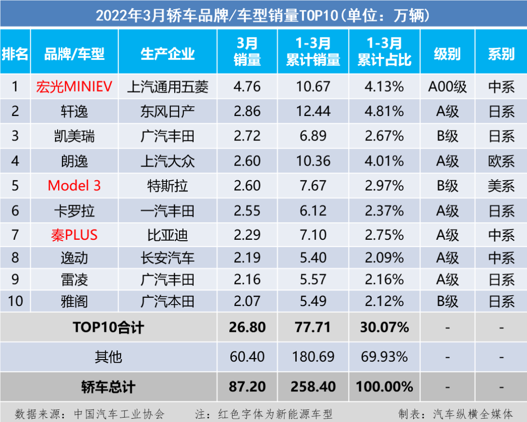 2019年12月suv銷量排行_2018年1月suv銷量排行_suv銷量排行榜前十名2022年3月