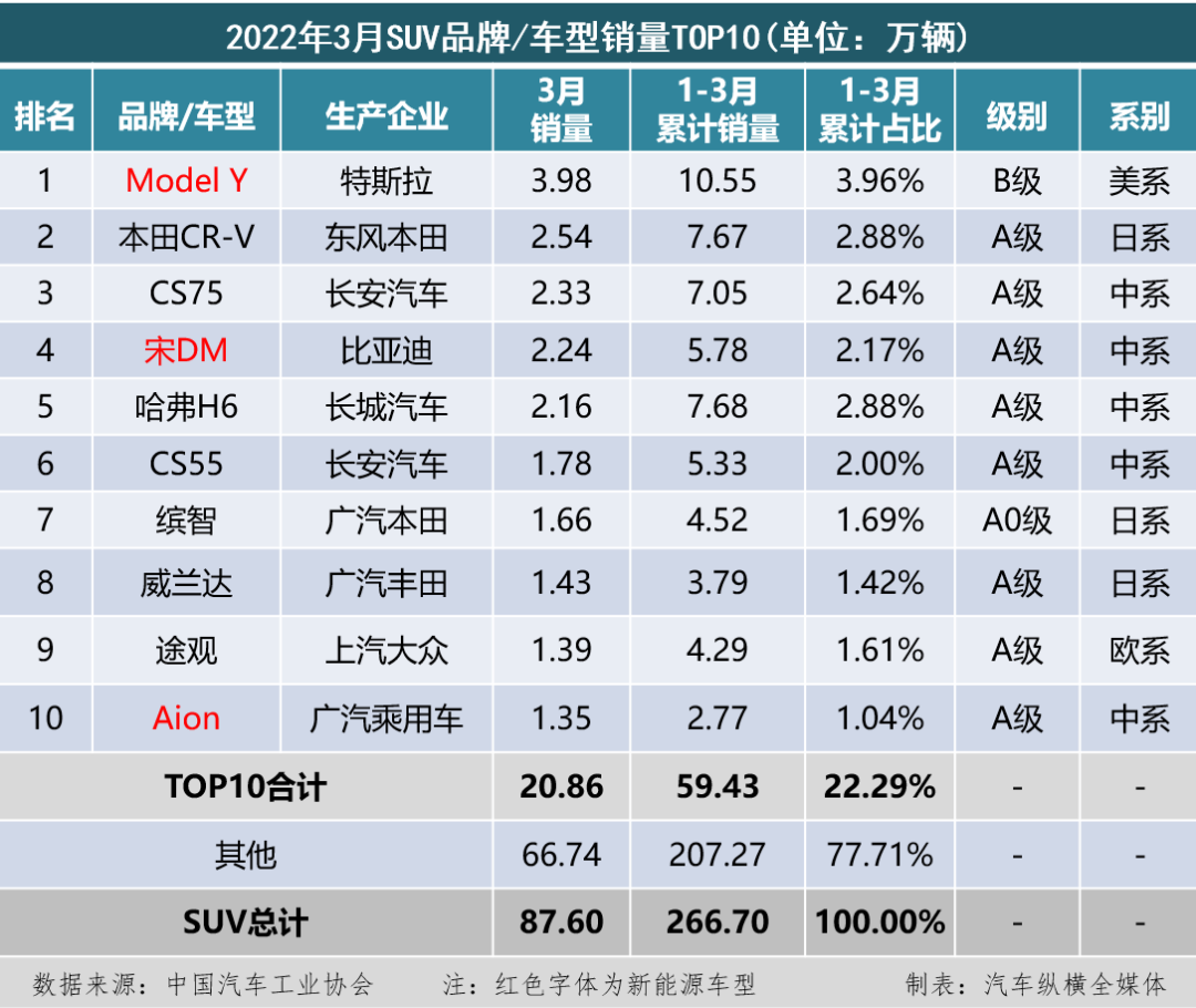 2019年12月suv銷量排行_2018年1月suv銷量排行_suv銷量排行榜前十名2022年3月