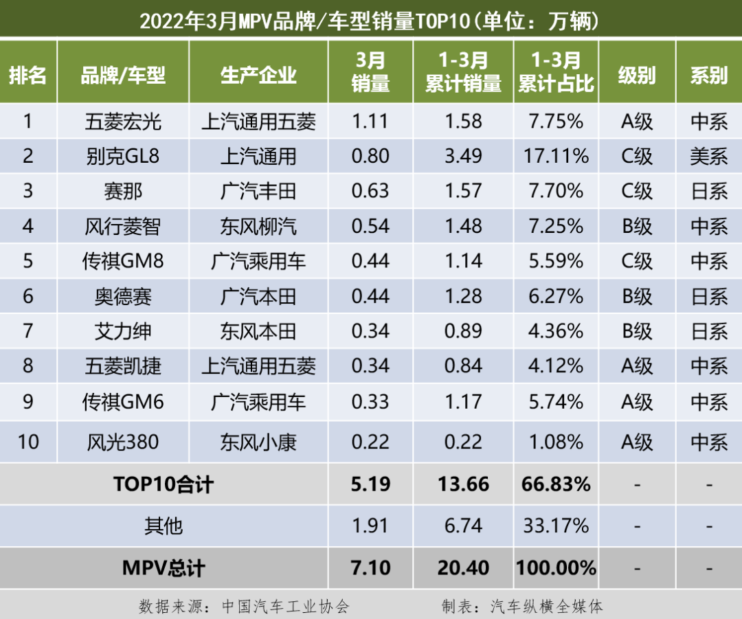 2019年12月suv銷量排行_2018年1月suv銷量排行_suv銷量排行榜前十名2022年3月