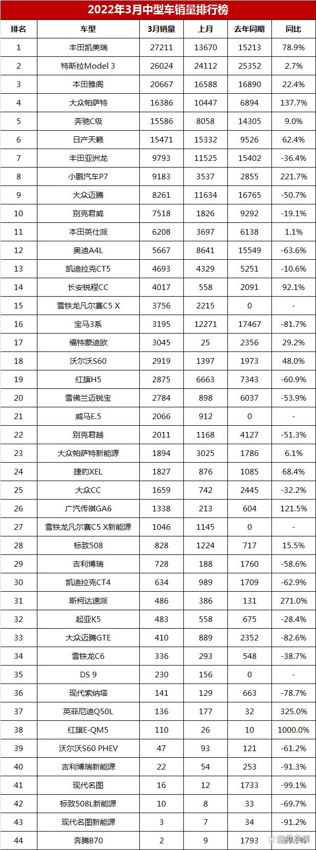 2018年3月suv銷量排行_2018年5月suv銷量排行_2022年2月中型轎車銷量排行榜