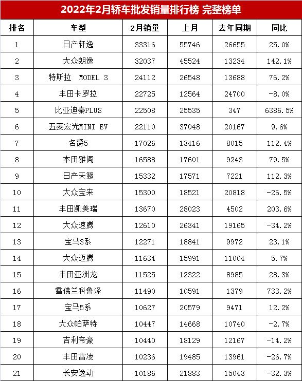 2022年2月轎車銷量排行榜完整榜單「第1-194名」