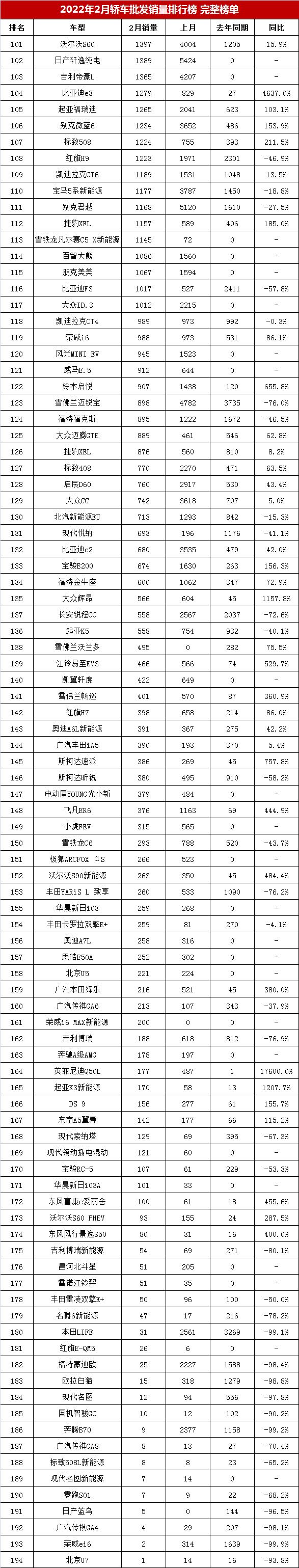 2022年2月轎車銷量排行榜完整榜單「第1-194名」