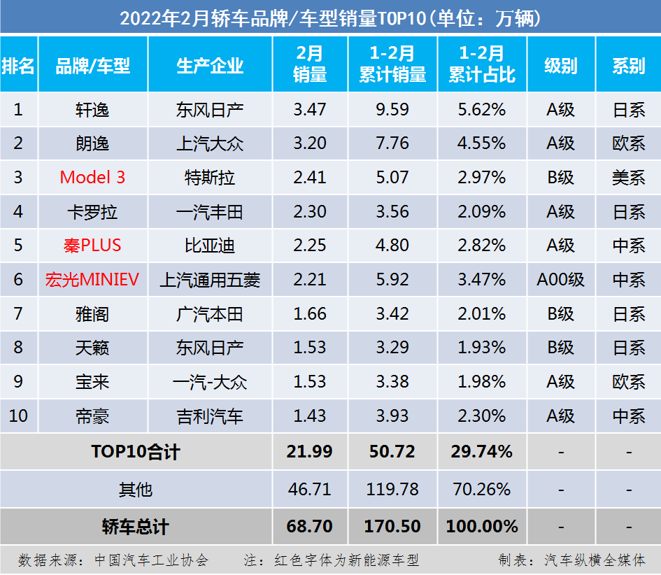 日本漫畫銷量排行總榜_國內(nèi)汽車銷量排行榜2022_國內(nèi)筆記本電腦銷量排行