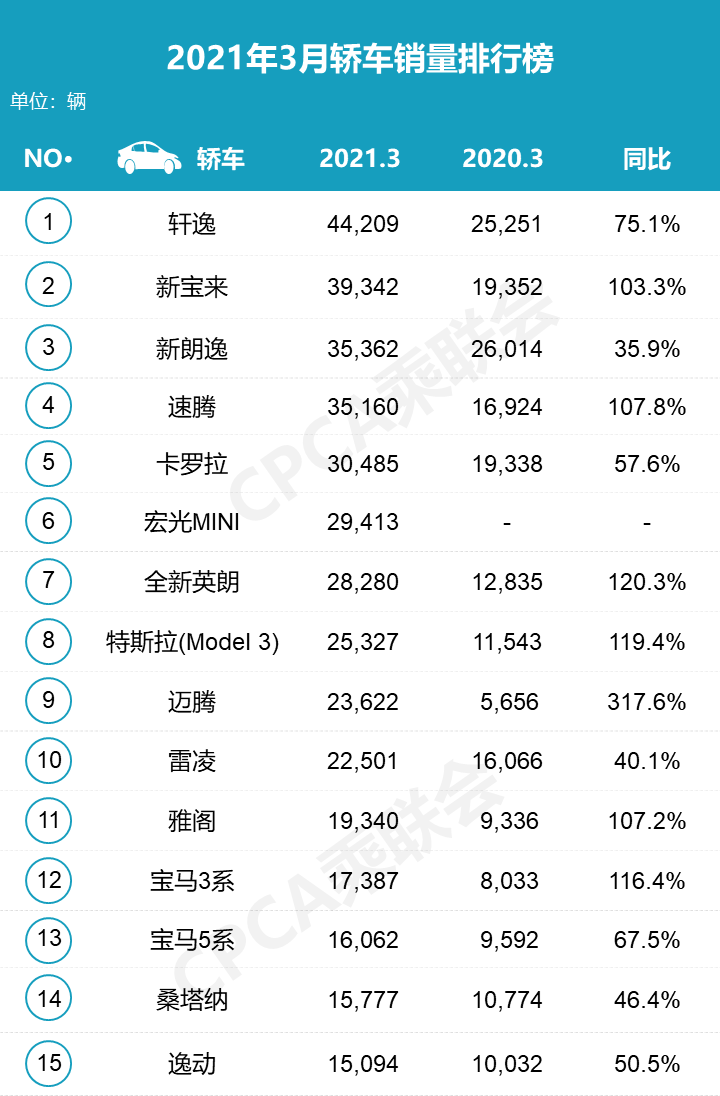 2月份suv銷量排行_20223月份轎車銷量排行榜_6月份suv銷量排行2015