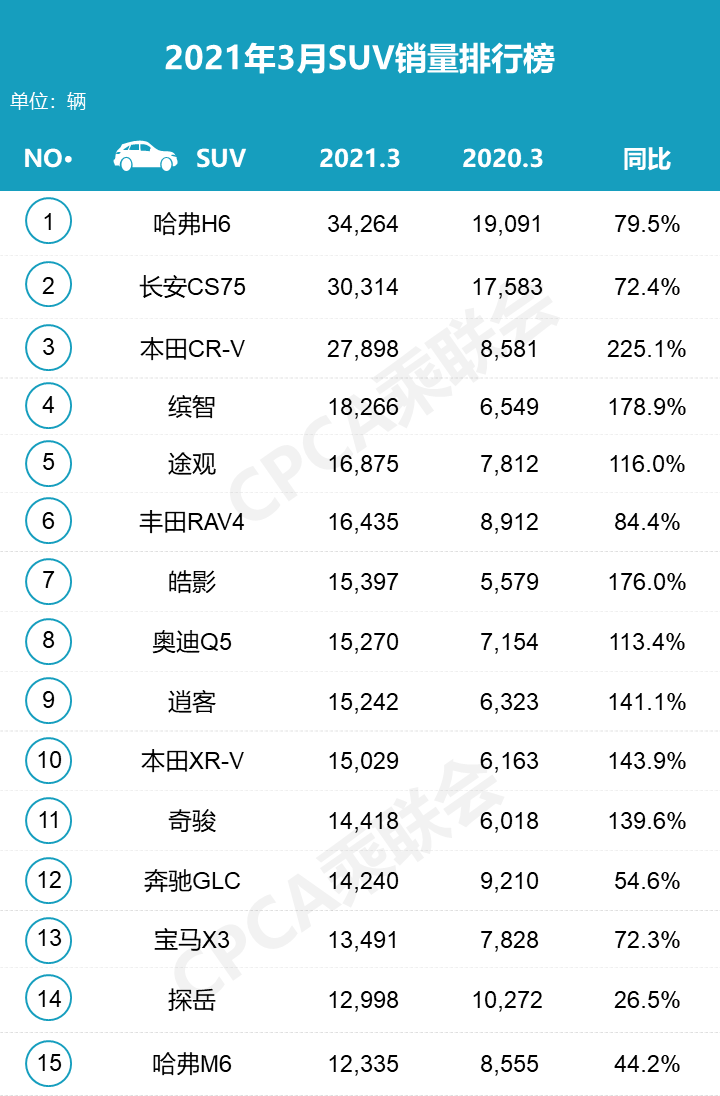 6月份suv銷量排行2015_2月份suv銷量排行_20223月份轎車銷量排行榜