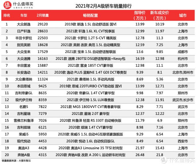 g榜銷量排行_汽車之家銷量排行在哪_三月汽車銷量排行榜