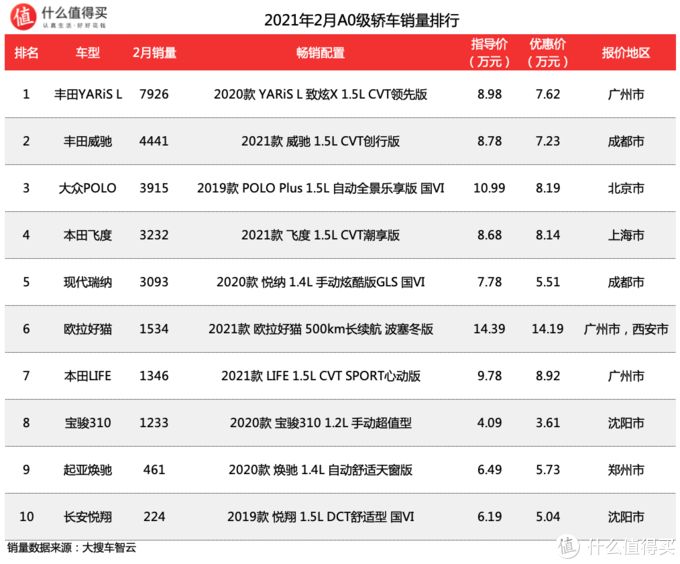 g榜銷量排行_汽車之家銷量排行在哪_三月汽車銷量排行榜