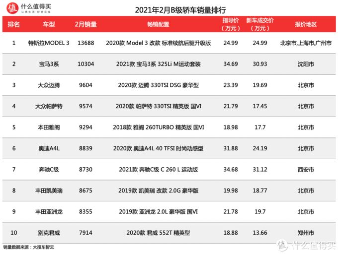 三月汽車銷量排行榜_g榜銷量排行_汽車之家銷量排行在哪