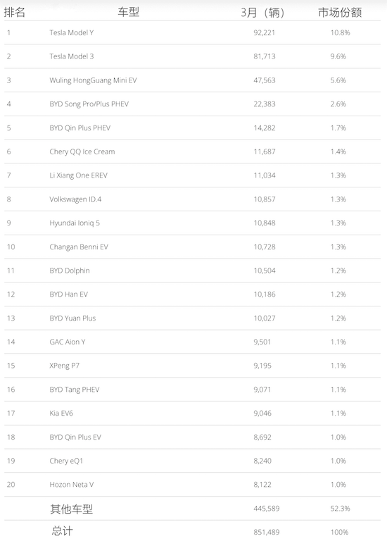 全球3月新能源車銷量TOP 20榜單出爐_fororder_image001