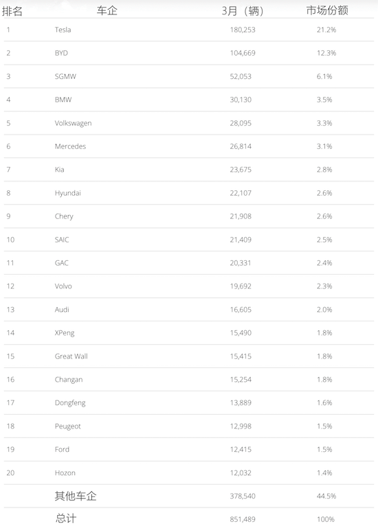 全球3月新能源車銷量TOP 20榜單出爐_fororder_image006