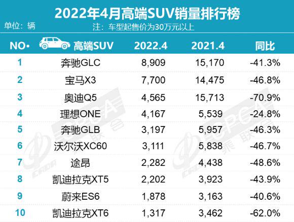 2018汽車suv銷量排行_四月汽車銷量排行榜2022_全球汽車品牌銷量總榜