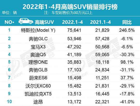 四月汽車銷量排行榜2022_全球汽車品牌銷量總榜_2018汽車suv銷量排行