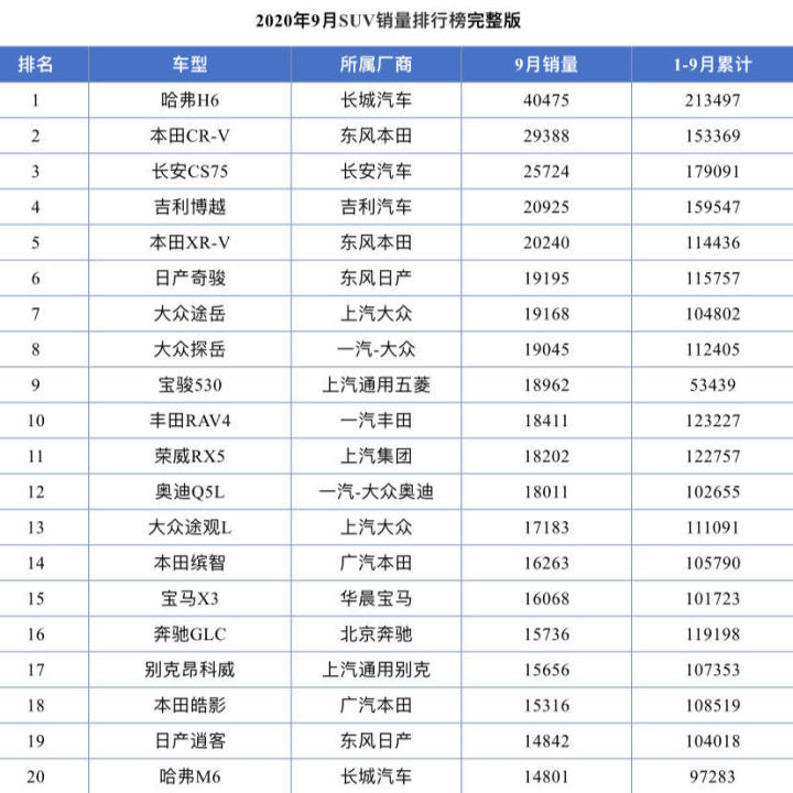 國產(chǎn)suv銷量排行榜2015前十名_小型suv年度銷量榜_2022suv銷量排行榜前二十名