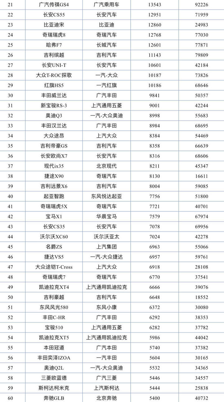 2022suv銷量排行榜前二十名_國產(chǎn)suv銷量排行榜2015前十名_小型suv年度銷量榜