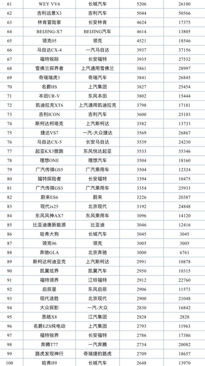 小型suv年度銷量榜_國產(chǎn)suv銷量排行榜2015前十名_2022suv銷量排行榜前二十名