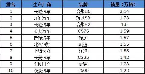 g榜銷量排行_全國(guó)汽車銷量排行榜第一_全國(guó)白酒銷量排行