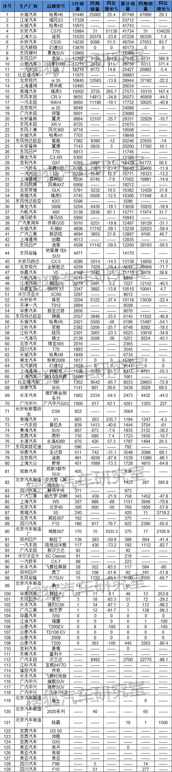 全國(guó)汽車銷量排行榜第一_g榜銷量排行_全國(guó)白酒銷量排行