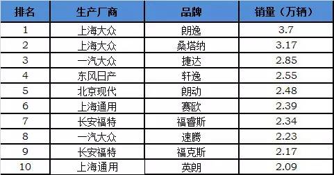 g榜銷量排行_全國(guó)汽車銷量排行榜第一_全國(guó)白酒銷量排行