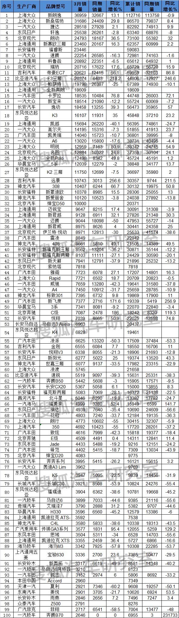 g榜銷量排行_全國(guó)汽車銷量排行榜第一_全國(guó)白酒銷量排行