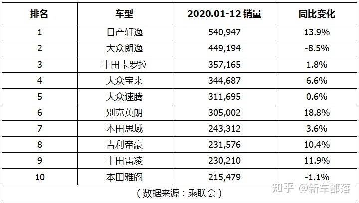 汽車品牌銷量排行2018_國內(nèi)汽車銷量排行榜前十名品牌_二線汽車豪華品牌銷量排行