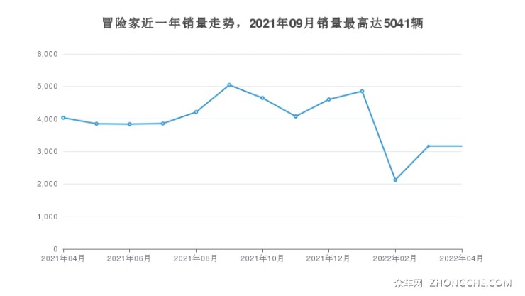 冒險(xiǎn)家近一年銷量走勢(shì)，2021年09月銷量最高達(dá)5041輛