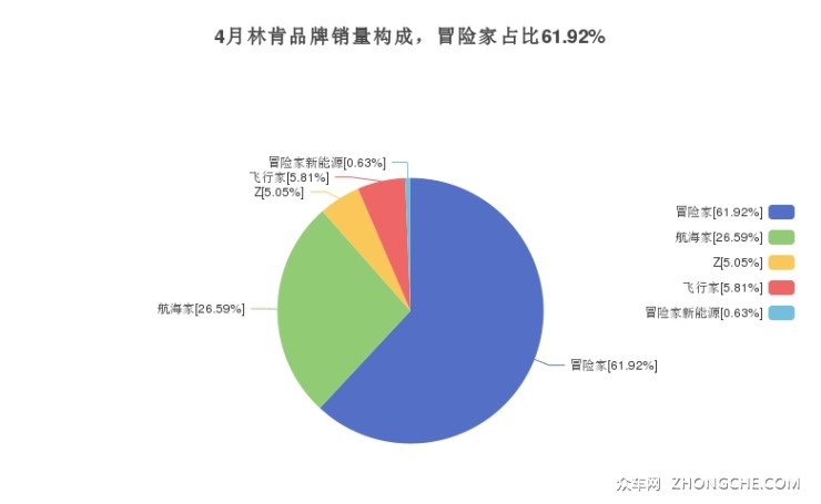 4月林肯品牌銷量構(gòu)成，冒險(xiǎn)家占比61.92%