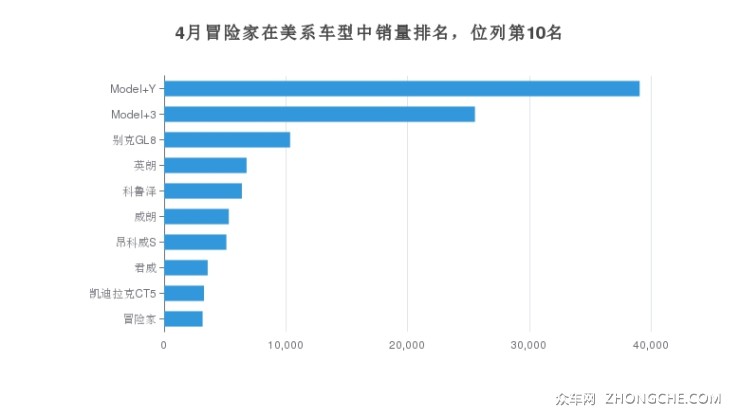 4月冒險(xiǎn)家在美系車型中銷量排名，位列第10名