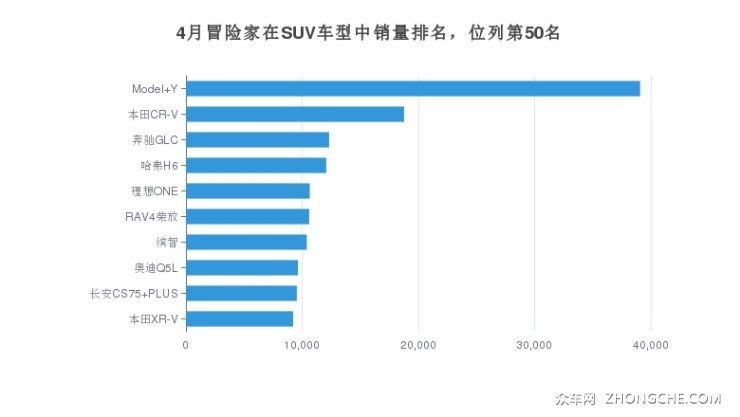 4月冒險(xiǎn)家在SUV車型中銷量排名，位列第50名