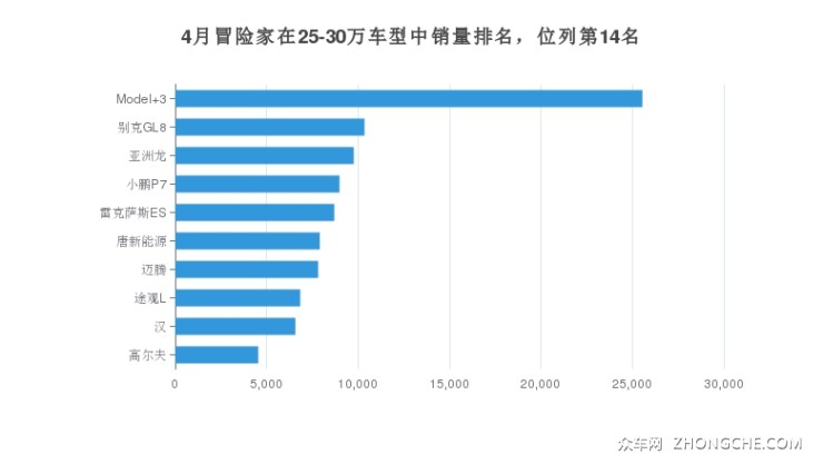 4月冒險(xiǎn)家在25-30萬(wàn)車型中銷量排名，位列第14名