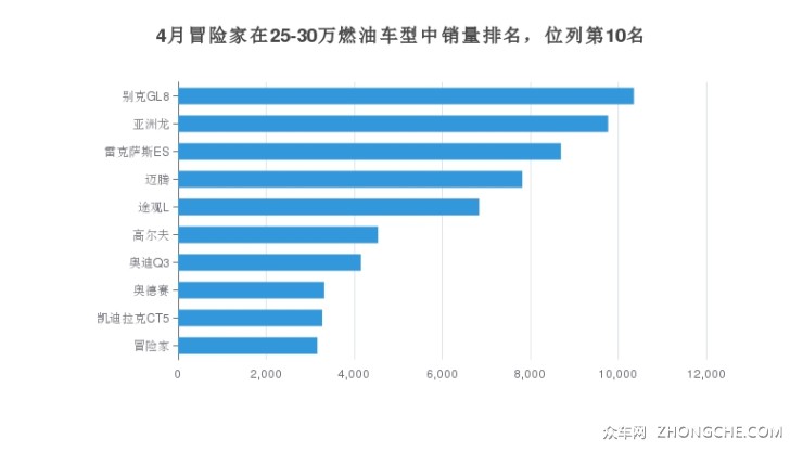 4月冒險(xiǎn)家在25-30萬(wàn)燃油車型中銷量排名，位列第10名