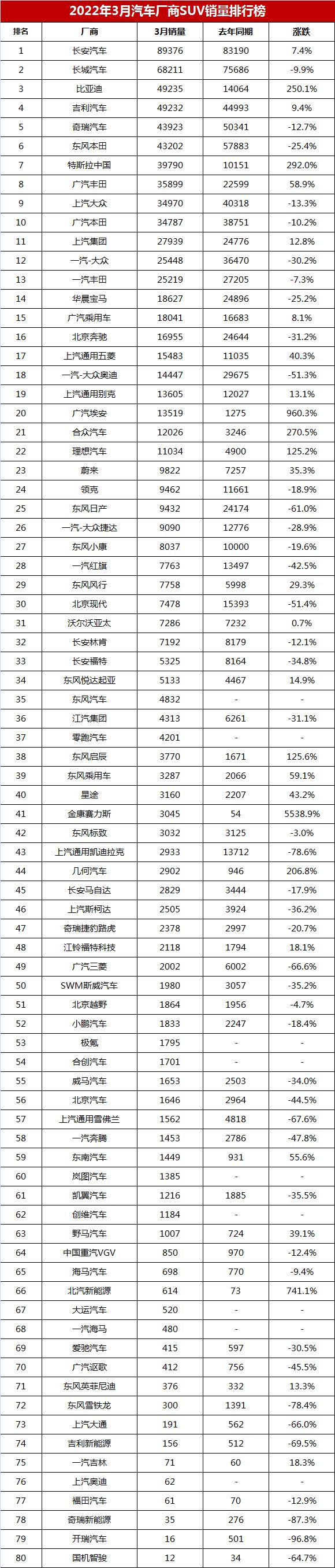 2022年3月汽車廠商SUV銷量排行榜「第1-80名」