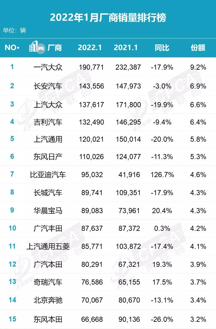 2022年1月汽車銷量排行出爐，別克GL8地位無(wú)可撼動(dòng)