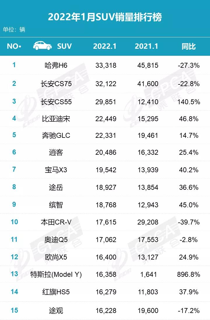 2022年1月汽車銷量排行出爐，別克GL8地位無(wú)可撼動(dòng)