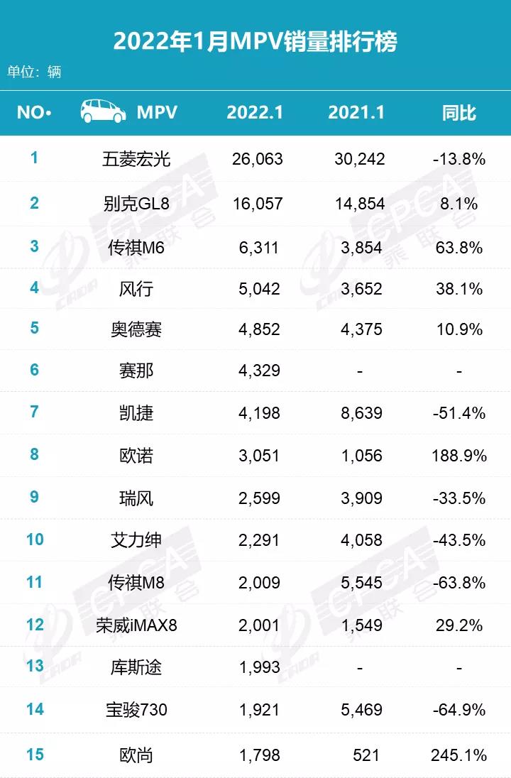 2022年1月汽車銷量排行出爐，別克GL8地位無(wú)可撼動(dòng)